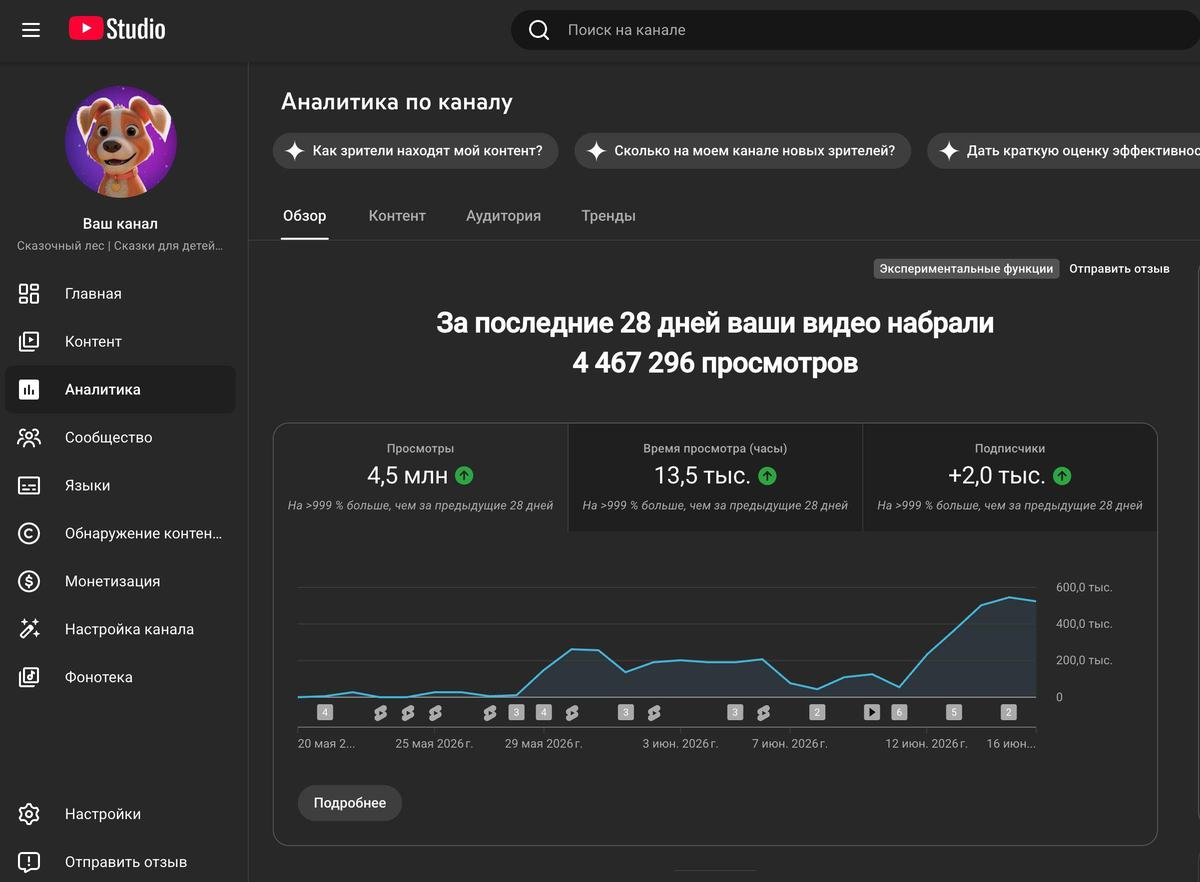 Аналитика YouTube: 4,5 млн просмотров за 28 дней